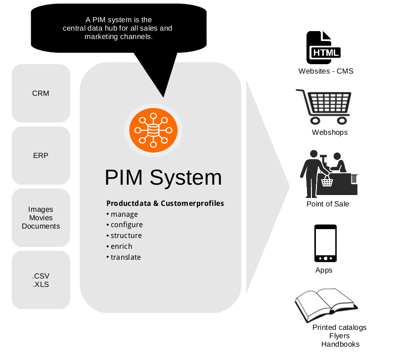 PIM System Functions