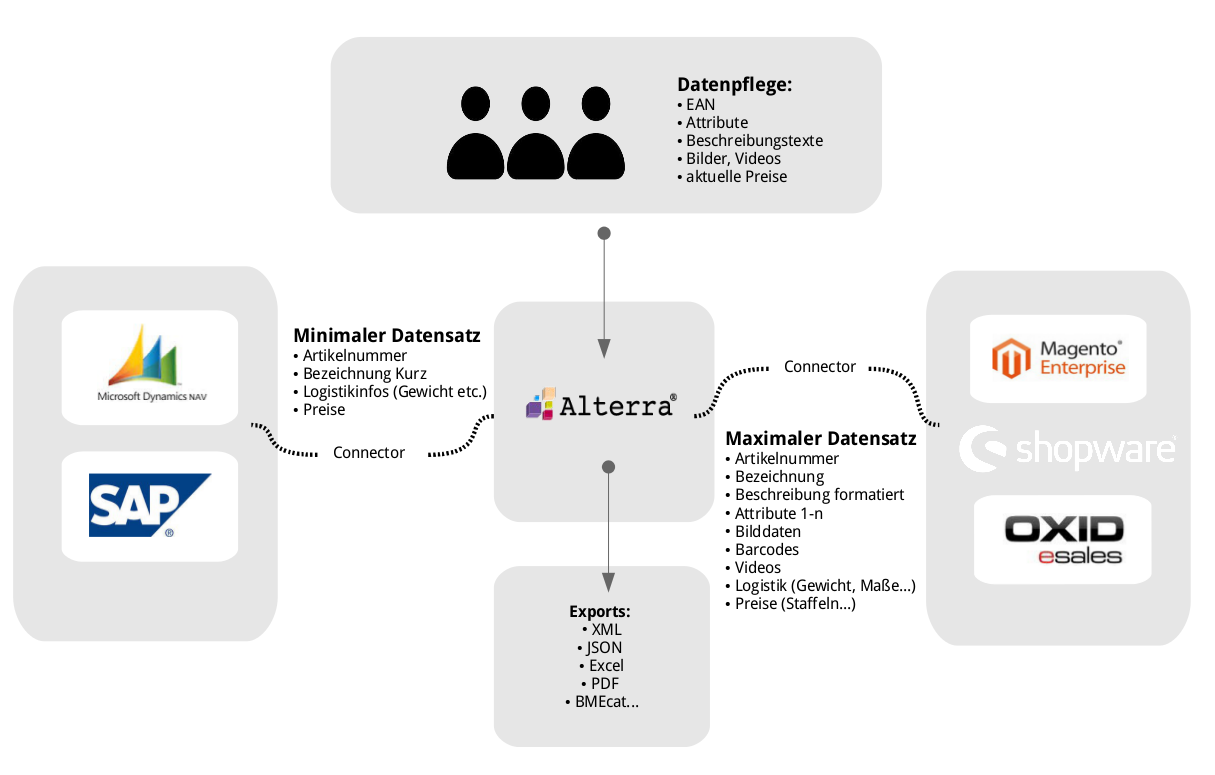 Zusammenspiel von PIM System, ERP, Shop und Datenpflege