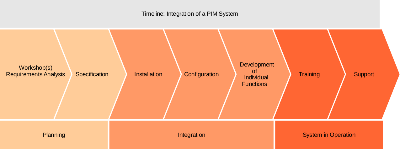 Integration of as PIM System - Timeline