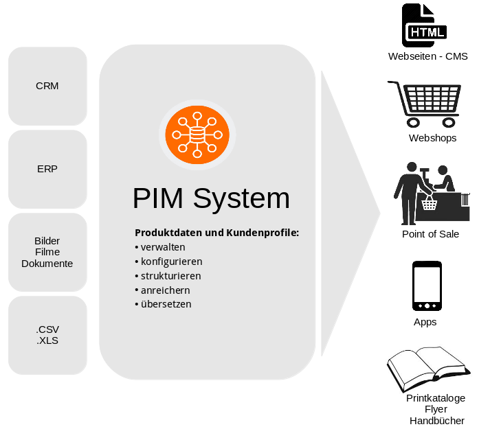 Funktionsweise eines PIM Systems