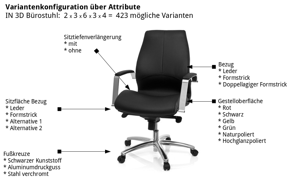 Variantenkonfiguration von Möbeln - viele Attribute - viele Varianten