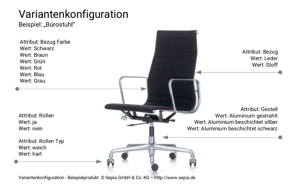 Variantenkonfiguration am Beispiel Bürostuhl