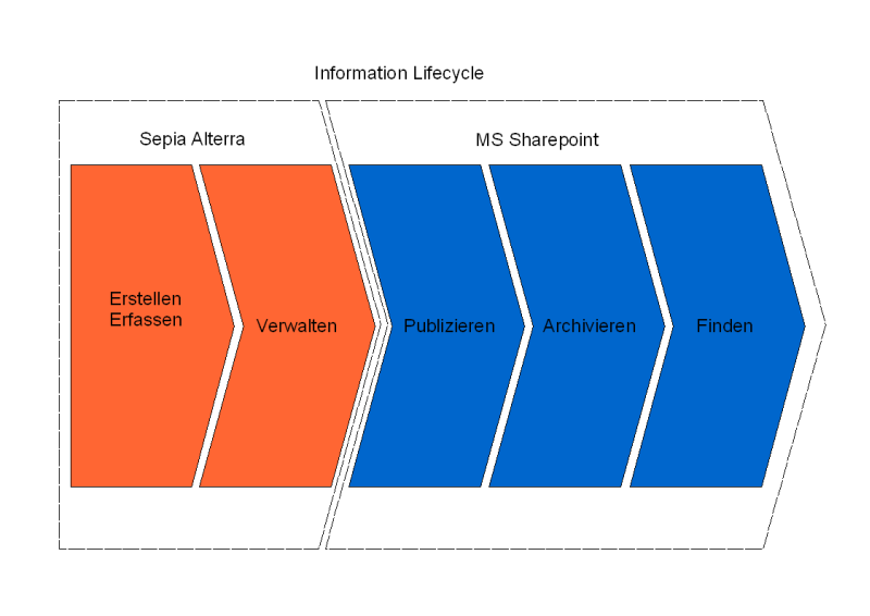 Product Information Lifecyle - Alterra - MS SharePoint