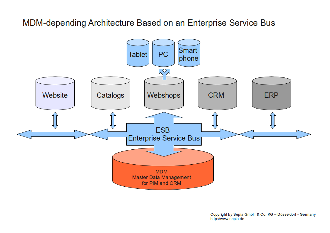 Http mdm. ESB шина данных. Архитектура MDM. Схема ESB. Шина Enterprise service Bus (ESB).