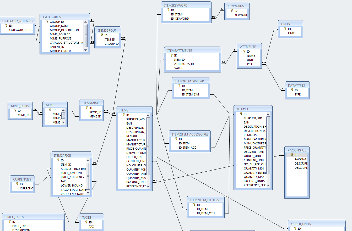 The relational data model of BMECatManager