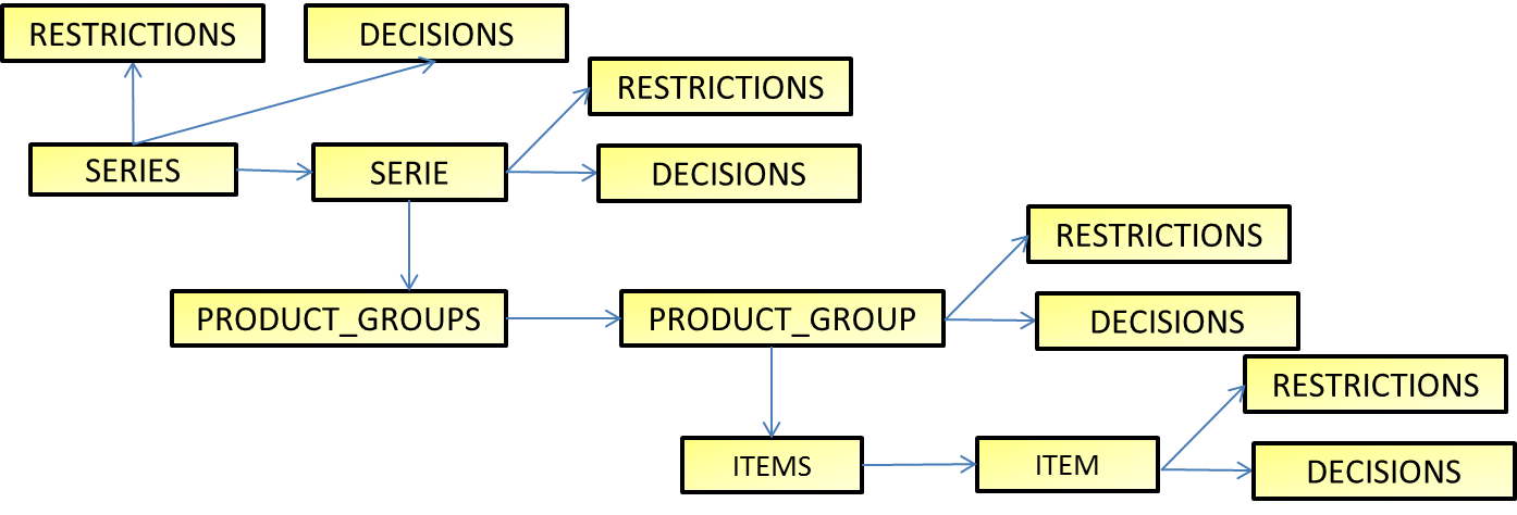Elementhierarchie der Katalogstruktur im IDM-Schema