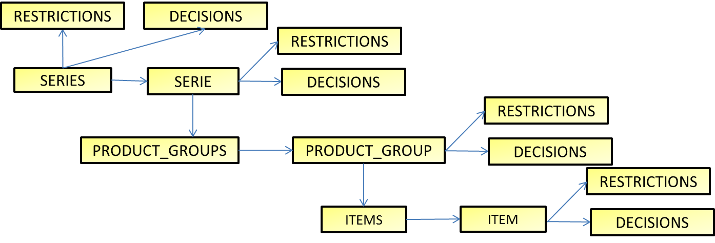 Element hierarchy of the catalog structure in the IDM scheme